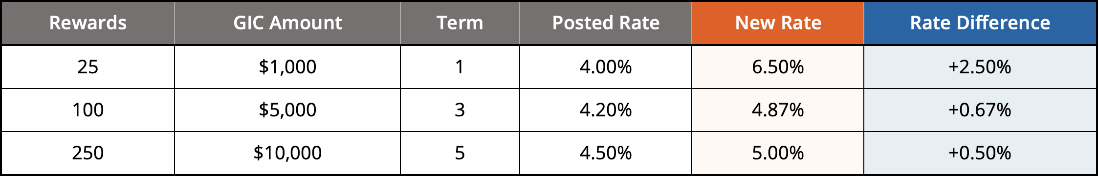 Using rewards on GICs